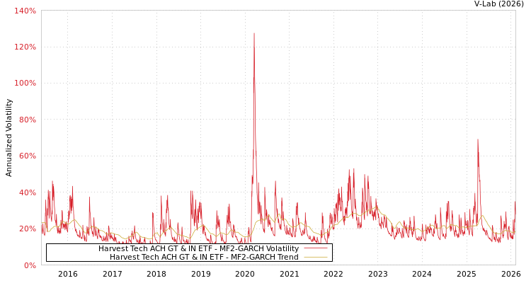 graph of Harvest Tech ACH GT & IN ETF MF2-GARCH