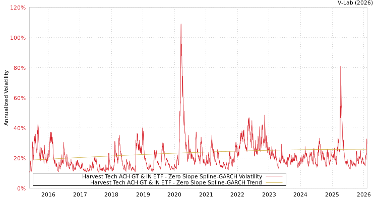 graph of Harvest Tech ACH GT & IN ETF S0GARCH