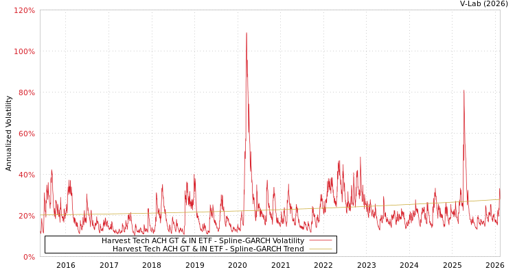 graph of Harvest Tech ACH GT & IN ETF SGARCH