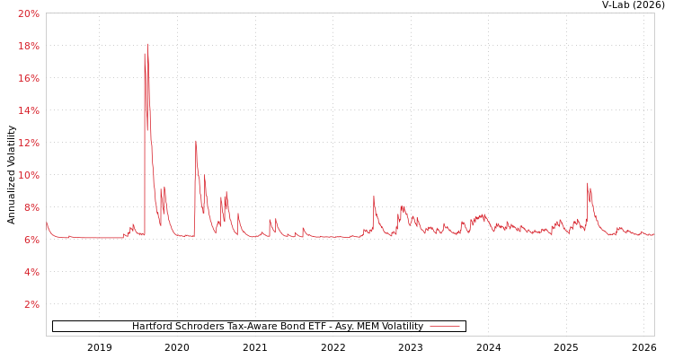 graph of Hartford Schroders Tax-Aware Bond ETF AMEM
