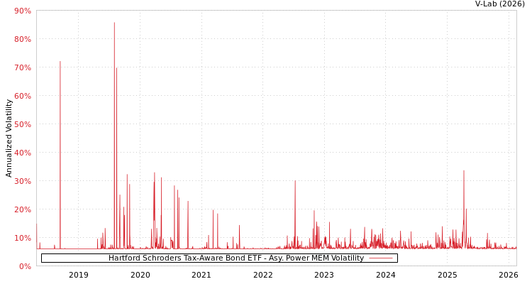 graph of Hartford Schroders Tax-Aware Bond ETF APMEM