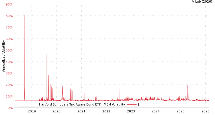 graph of Hartford Schroders Tax-Aware Bond ETF MEM