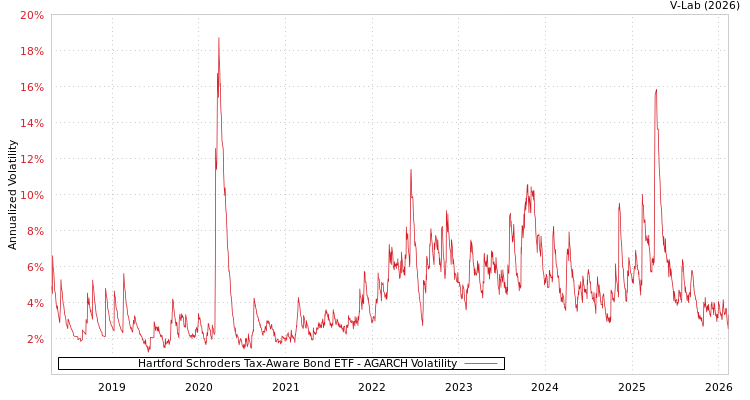 graph of Hartford Schroders Tax-Aware Bond ETF AGARCH