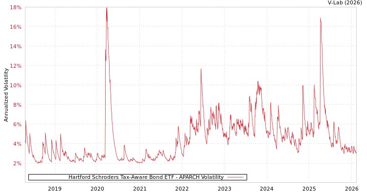 graph of Hartford Schroders Tax-Aware Bond ETF APARCH