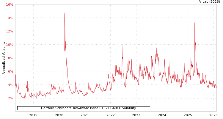 graph of Hartford Schroders Tax-Aware Bond ETF EGARCH