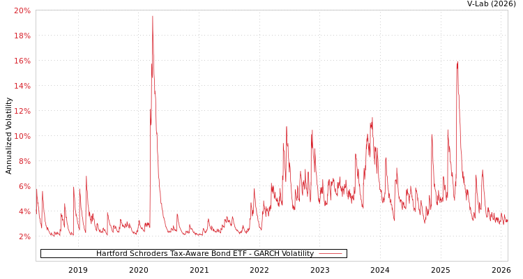 graph of Hartford Schroders Tax-Aware Bond ETF GARCH