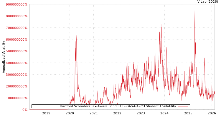 graph of Hartford Schroders Tax-Aware Bond ETF GAS-GARCH-T