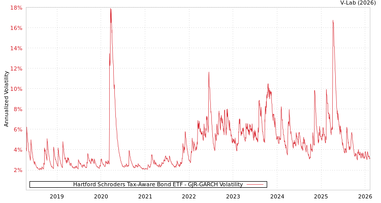 graph of Hartford Schroders Tax-Aware Bond ETF GJR-GARCH