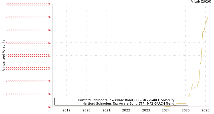 graph of Hartford Schroders Tax-Aware Bond ETF MF2-GARCH