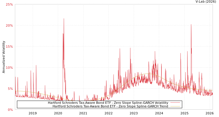 graph of Hartford Schroders Tax-Aware Bond ETF S0GARCH
