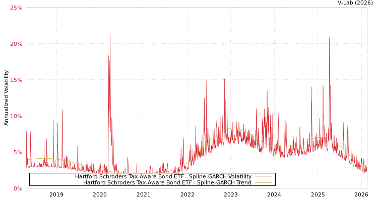 graph of Hartford Schroders Tax-Aware Bond ETF SGARCH