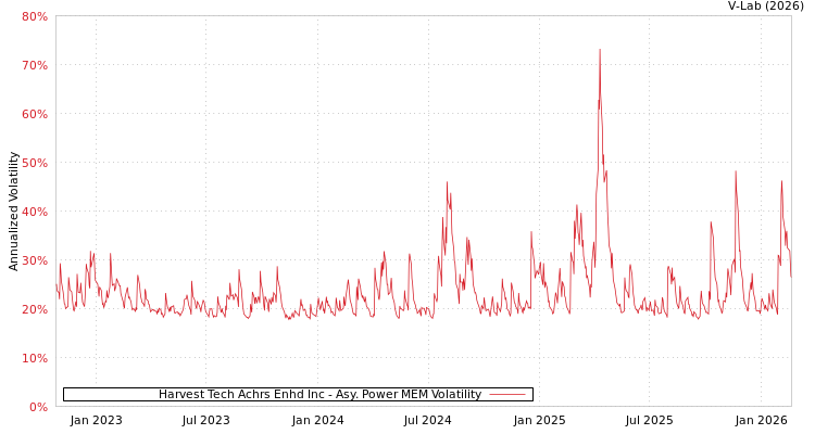 graph of Harvest Tech Achrs Enhd Inc APMEM