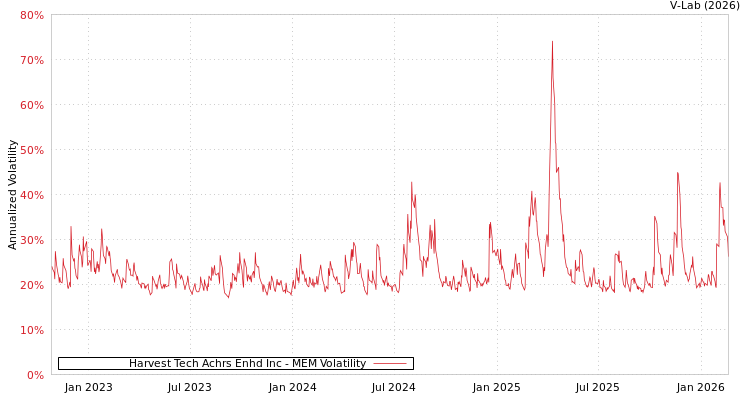 graph of Harvest Tech Achrs Enhd Inc MEM