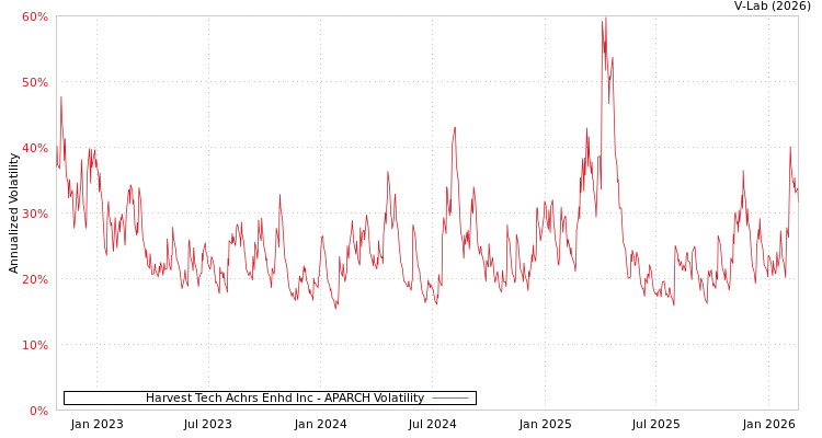 graph of Harvest Tech Achrs Enhd Inc APARCH