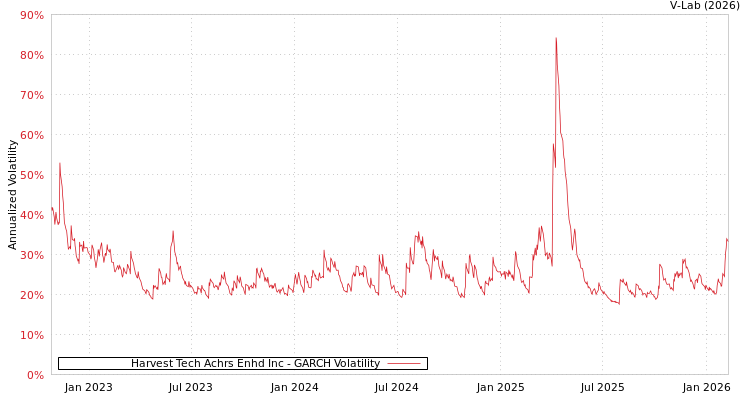 graph of Harvest Tech Achrs Enhd Inc GARCH