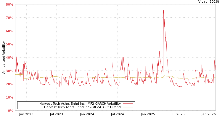 graph of Harvest Tech Achrs Enhd Inc MF2-GARCH