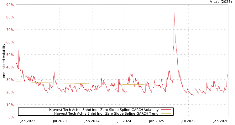 graph of Harvest Tech Achrs Enhd Inc S0GARCH