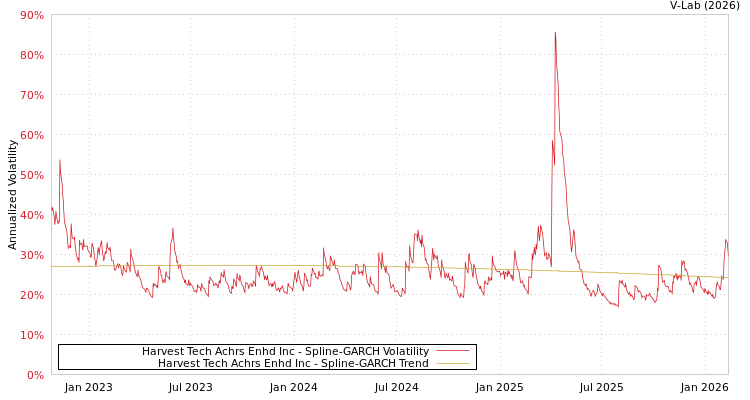 graph of Harvest Tech Achrs Enhd Inc SGARCH