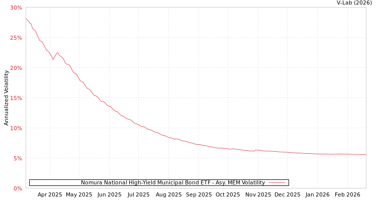 graph of Nomura National High-Yield Municipal Bond ETF AMEM