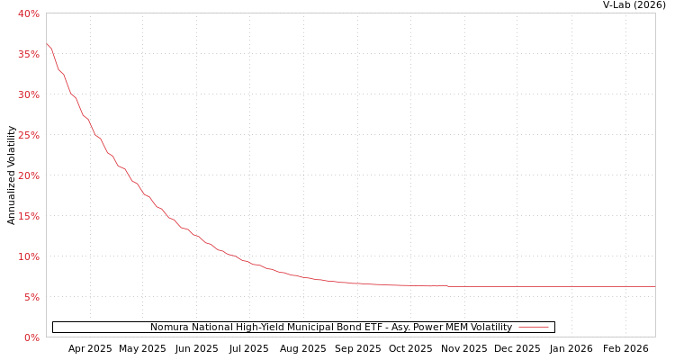 graph of Nomura National High-Yield Municipal Bond ETF APMEM
