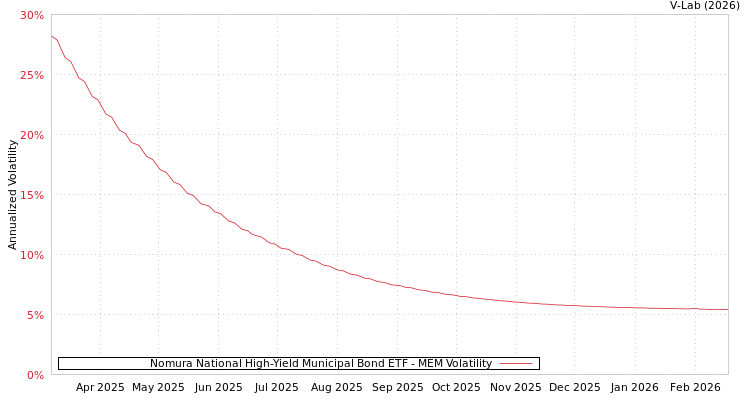 graph of Nomura National High-Yield Municipal Bond ETF MEM