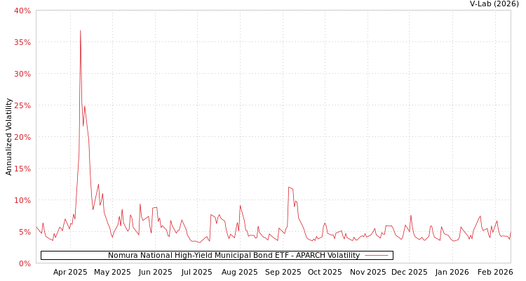 graph of Nomura National High-Yield Municipal Bond ETF APARCH