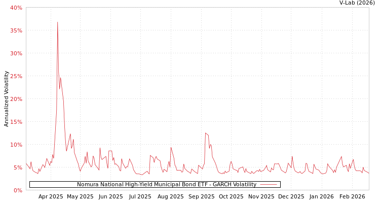 graph of Nomura National High-Yield Municipal Bond ETF GARCH