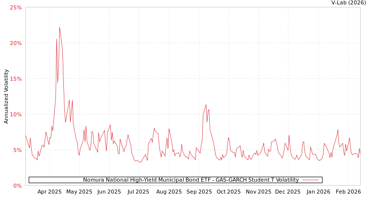 graph of Nomura National High-Yield Municipal Bond ETF GAS-GARCH-T