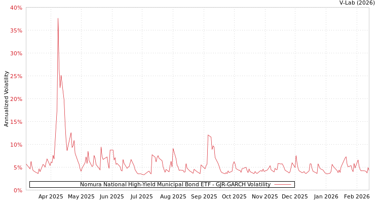graph of Nomura National High-Yield Municipal Bond ETF GJR-GARCH