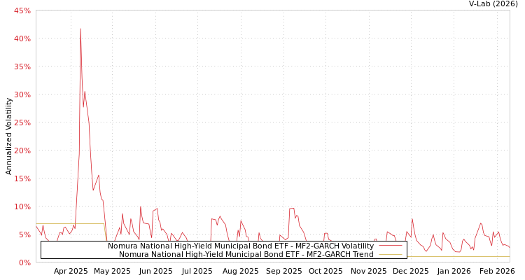 graph of Nomura National High-Yield Municipal Bond ETF MF2-GARCH