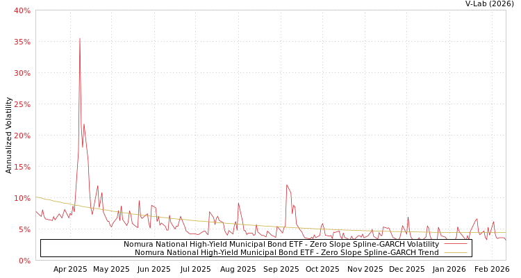 graph of Nomura National High-Yield Municipal Bond ETF S0GARCH