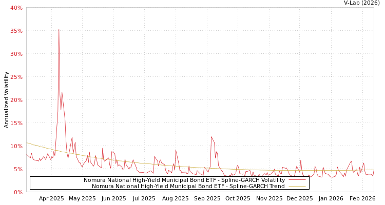graph of Nomura National High-Yield Municipal Bond ETF SGARCH