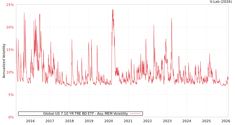 graph of Global US 7 10 YR TRE BD ETF AMEM
