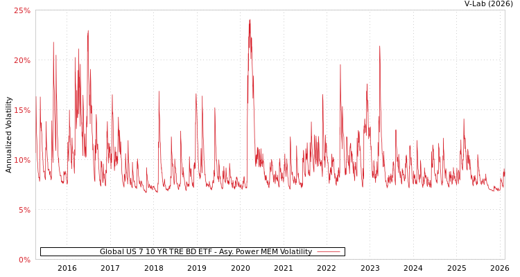 graph of Global US 7 10 YR TRE BD ETF APMEM