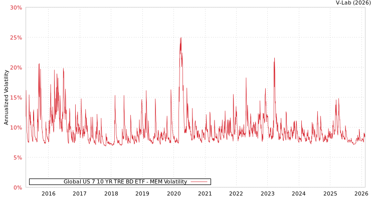graph of Global US 7 10 YR TRE BD ETF MEM