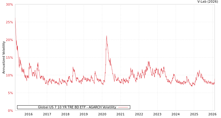 graph of Global US 7 10 YR TRE BD ETF AGARCH