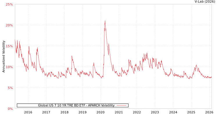 graph of Global US 7 10 YR TRE BD ETF APARCH