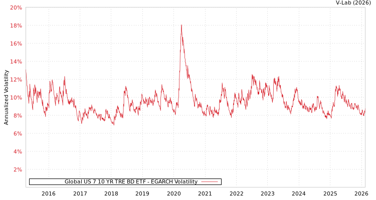 graph of Global US 7 10 YR TRE BD ETF EGARCH