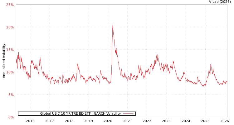 graph of Global US 7 10 YR TRE BD ETF GARCH