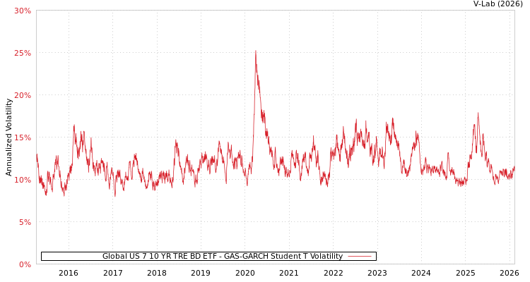 graph of Global US 7 10 YR TRE BD ETF GAS-GARCH-T
