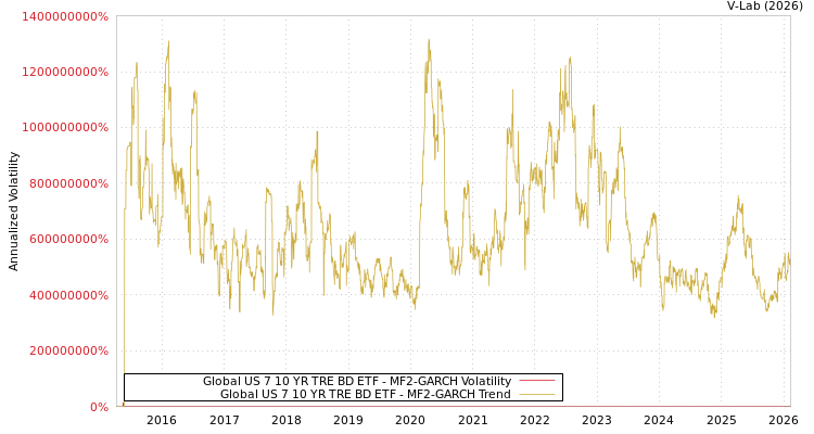 graph of Global US 7 10 YR TRE BD ETF MF2-GARCH