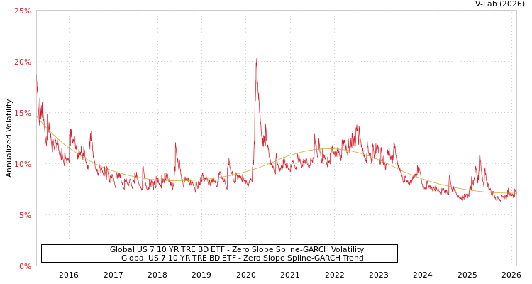 graph of Global US 7 10 YR TRE BD ETF S0GARCH