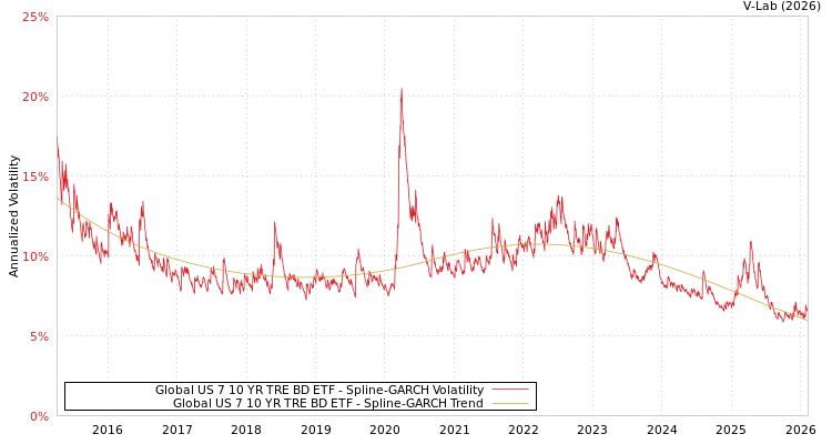 graph of Global US 7 10 YR TRE BD ETF SGARCH