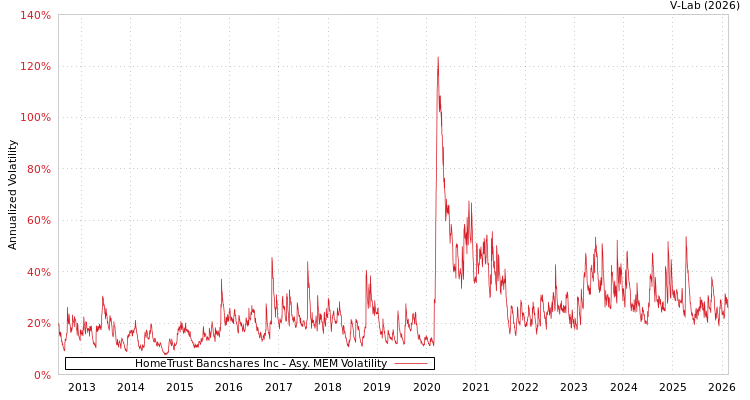 graph of HomeTrust Bancshares Inc AMEM