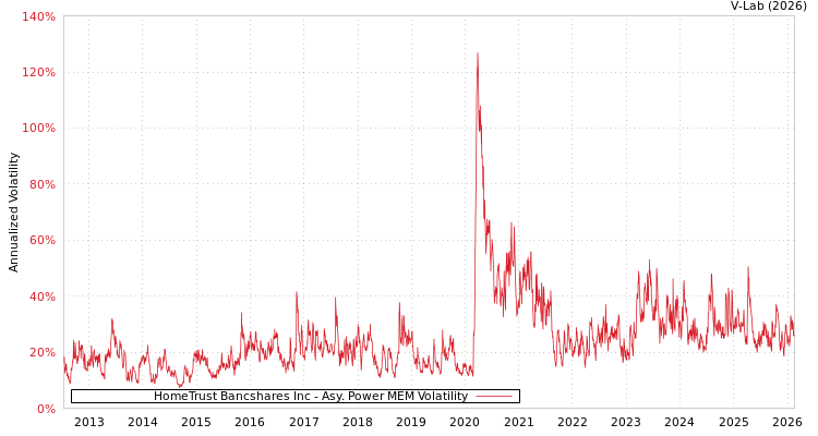 graph of HomeTrust Bancshares Inc APMEM