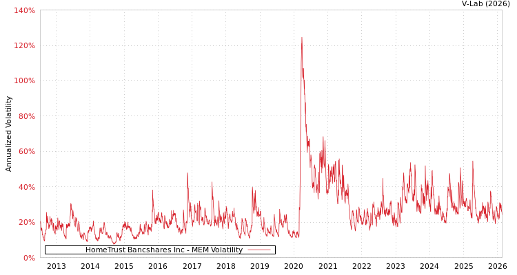 graph of HomeTrust Bancshares Inc MEM