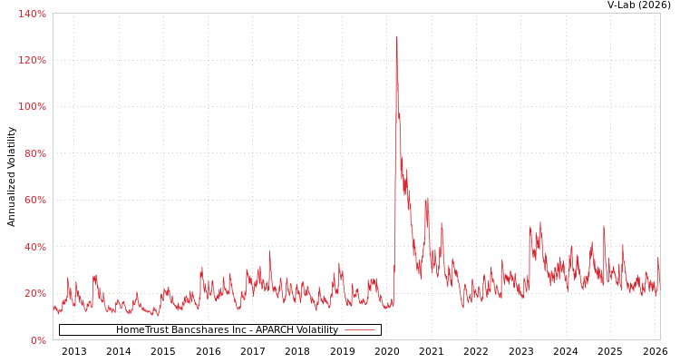 graph of HomeTrust Bancshares Inc APARCH