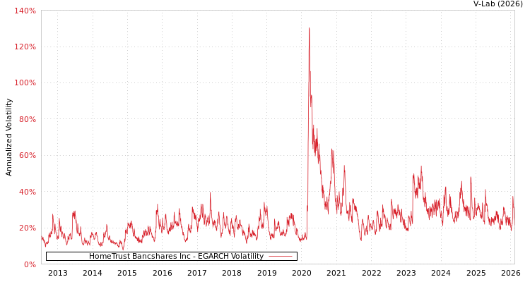 graph of HomeTrust Bancshares Inc EGARCH
