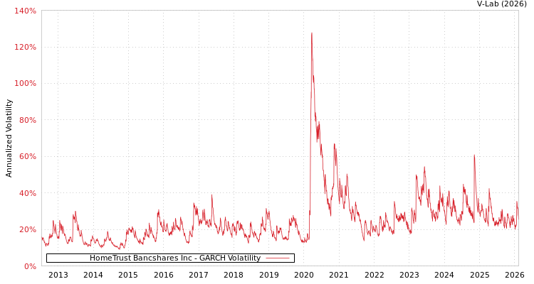 graph of HomeTrust Bancshares Inc GARCH