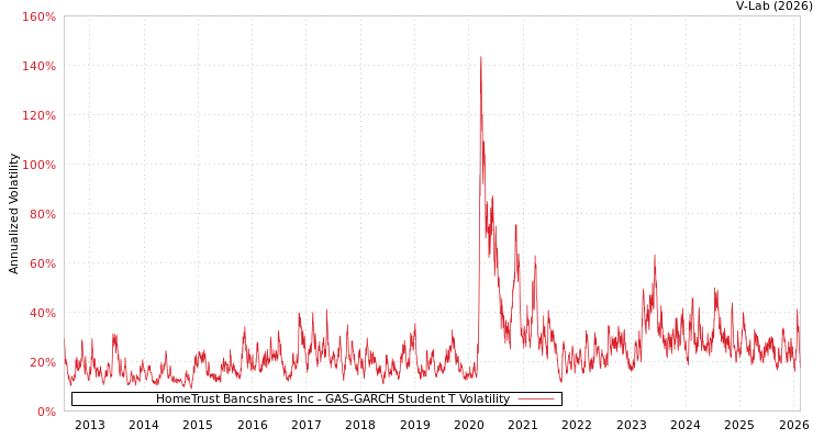 graph of HomeTrust Bancshares Inc GAS-GARCH-T